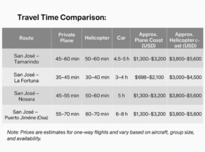 Infographic showing comparative travel duration and cost for different transport methods in Costa Rica: helicopter, private aircraft, and ground transportation